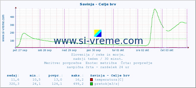 POVPREČJE :: Savinja - Celje brv :: temperatura | pretok | višina :: zadnji teden / 30 minut.