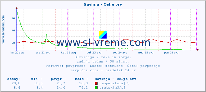 POVPREČJE :: Savinja - Celje brv :: temperatura | pretok | višina :: zadnji teden / 30 minut.