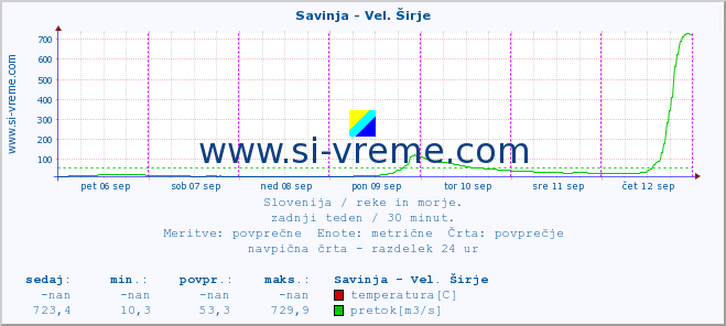 POVPREČJE :: Savinja - Vel. Širje :: temperatura | pretok | višina :: zadnji teden / 30 minut.