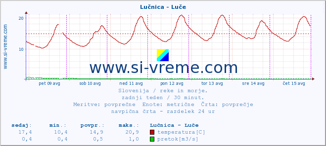 POVPREČJE :: Lučnica - Luče :: temperatura | pretok | višina :: zadnji teden / 30 minut.