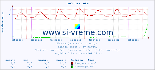 POVPREČJE :: Lučnica - Luče :: temperatura | pretok | višina :: zadnji teden / 30 minut.