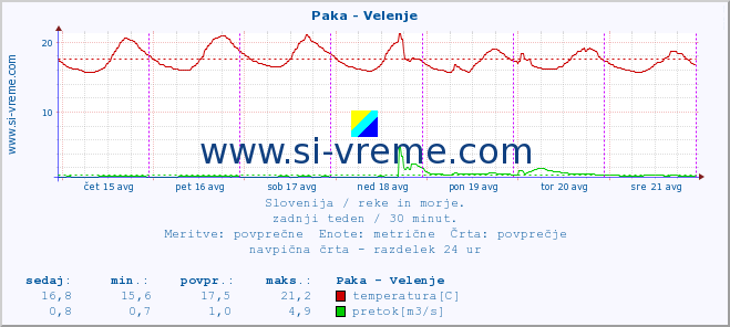 POVPREČJE :: Paka - Velenje :: temperatura | pretok | višina :: zadnji teden / 30 minut.