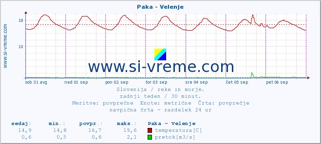 POVPREČJE :: Paka - Velenje :: temperatura | pretok | višina :: zadnji teden / 30 minut.