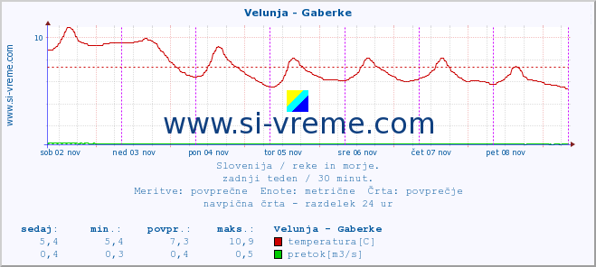 POVPREČJE :: Velunja - Gaberke :: temperatura | pretok | višina :: zadnji teden / 30 minut.