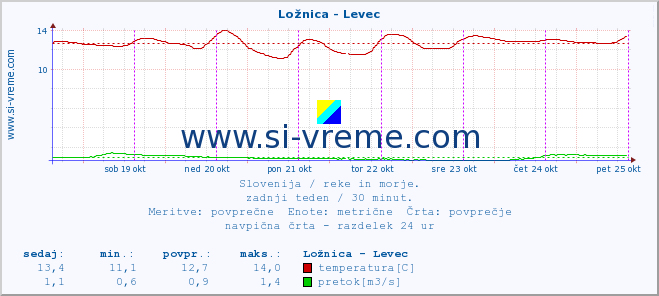 POVPREČJE :: Ložnica - Levec :: temperatura | pretok | višina :: zadnji teden / 30 minut.