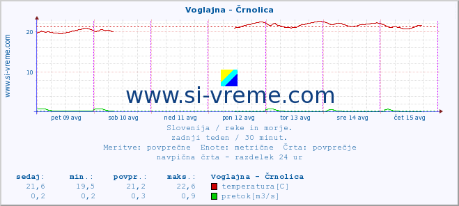 POVPREČJE :: Voglajna - Črnolica :: temperatura | pretok | višina :: zadnji teden / 30 minut.