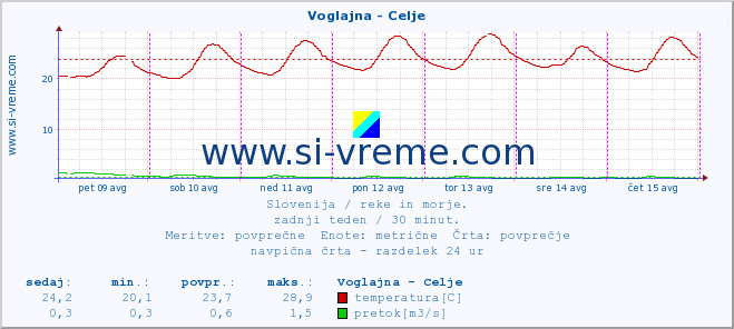 POVPREČJE :: Voglajna - Celje :: temperatura | pretok | višina :: zadnji teden / 30 minut.