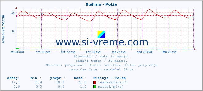 POVPREČJE :: Hudinja - Polže :: temperatura | pretok | višina :: zadnji teden / 30 minut.