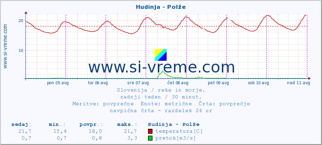 POVPREČJE :: Hudinja - Polže :: temperatura | pretok | višina :: zadnji teden / 30 minut.