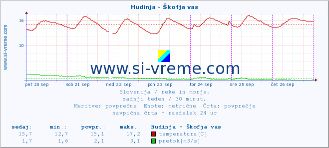 POVPREČJE :: Hudinja - Škofja vas :: temperatura | pretok | višina :: zadnji teden / 30 minut.