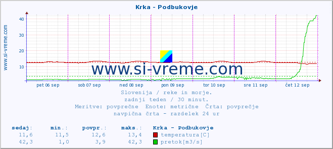 POVPREČJE :: Krka - Podbukovje :: temperatura | pretok | višina :: zadnji teden / 30 minut.