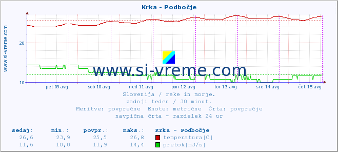 POVPREČJE :: Krka - Podbočje :: temperatura | pretok | višina :: zadnji teden / 30 minut.