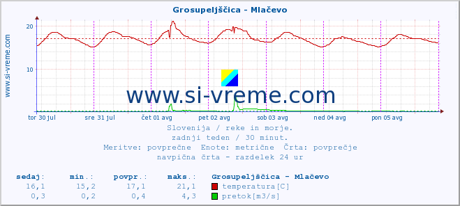 POVPREČJE :: Grosupeljščica - Mlačevo :: temperatura | pretok | višina :: zadnji teden / 30 minut.