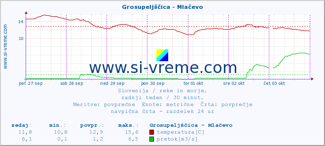 POVPREČJE :: Grosupeljščica - Mlačevo :: temperatura | pretok | višina :: zadnji teden / 30 minut.