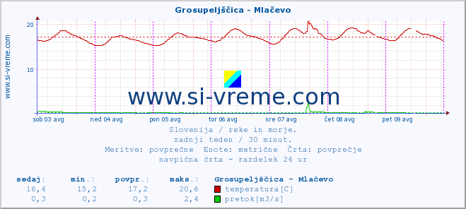 POVPREČJE :: Grosupeljščica - Mlačevo :: temperatura | pretok | višina :: zadnji teden / 30 minut.