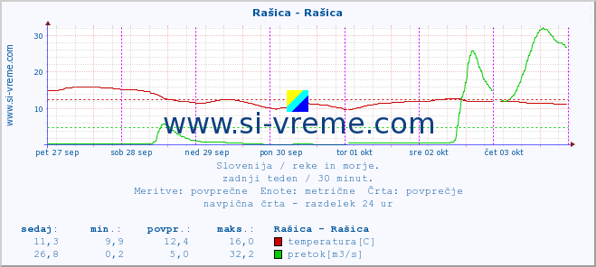 POVPREČJE :: Rašica - Rašica :: temperatura | pretok | višina :: zadnji teden / 30 minut.