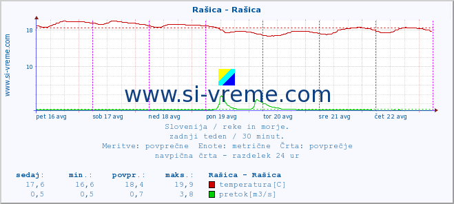 POVPREČJE :: Rašica - Rašica :: temperatura | pretok | višina :: zadnji teden / 30 minut.