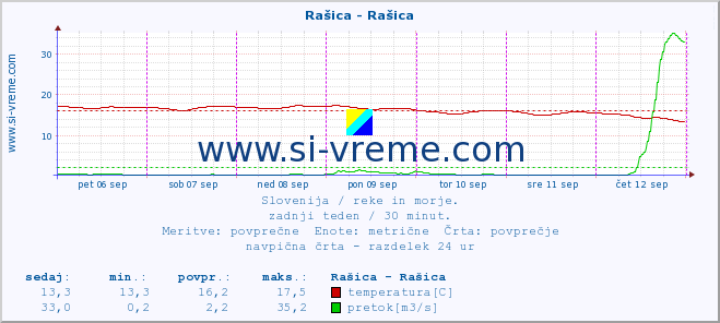 POVPREČJE :: Rašica - Rašica :: temperatura | pretok | višina :: zadnji teden / 30 minut.