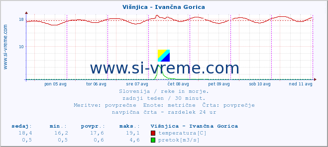 POVPREČJE :: Višnjica - Ivančna Gorica :: temperatura | pretok | višina :: zadnji teden / 30 minut.