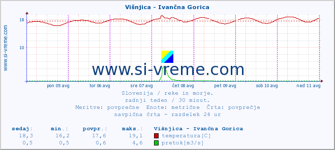 POVPREČJE :: Višnjica - Ivančna Gorica :: temperatura | pretok | višina :: zadnji teden / 30 minut.