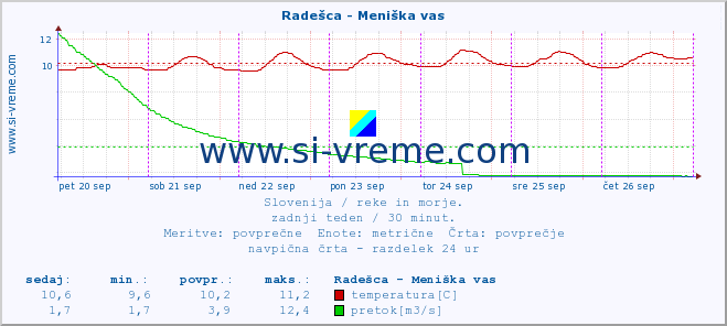 POVPREČJE :: Radešca - Meniška vas :: temperatura | pretok | višina :: zadnji teden / 30 minut.