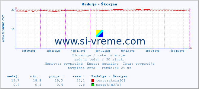 POVPREČJE :: Radulja - Škocjan :: temperatura | pretok | višina :: zadnji teden / 30 minut.