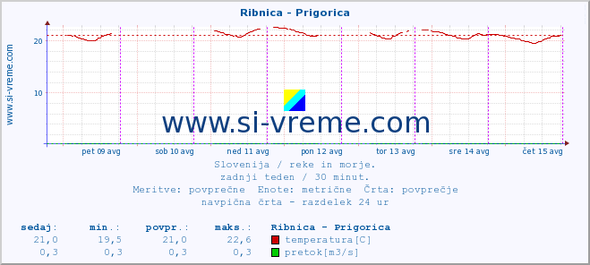 POVPREČJE :: Ribnica - Prigorica :: temperatura | pretok | višina :: zadnji teden / 30 minut.