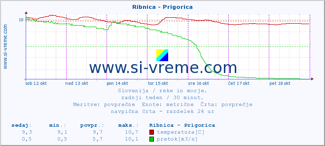 POVPREČJE :: Ribnica - Prigorica :: temperatura | pretok | višina :: zadnji teden / 30 minut.