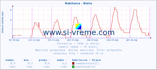 POVPREČJE :: Rakitnica - Blate :: temperatura | pretok | višina :: zadnji teden / 30 minut.