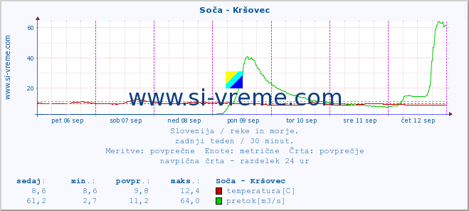 POVPREČJE :: Soča - Kršovec :: temperatura | pretok | višina :: zadnji teden / 30 minut.