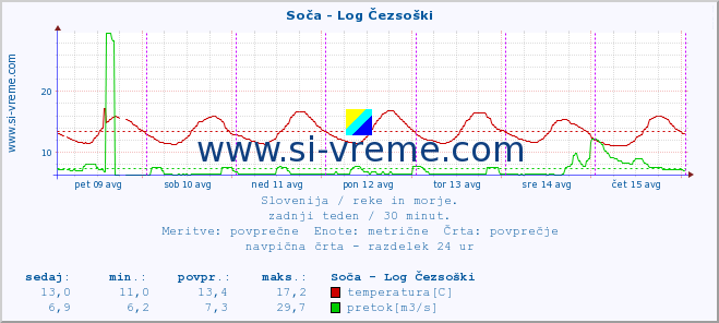 POVPREČJE :: Soča - Log Čezsoški :: temperatura | pretok | višina :: zadnji teden / 30 minut.