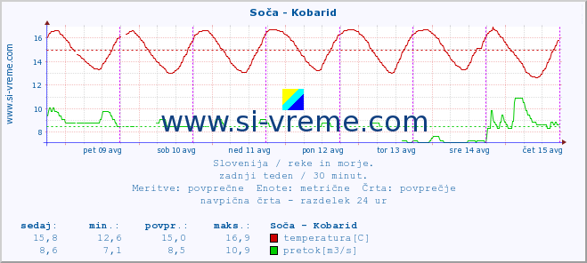 POVPREČJE :: Soča - Kobarid :: temperatura | pretok | višina :: zadnji teden / 30 minut.