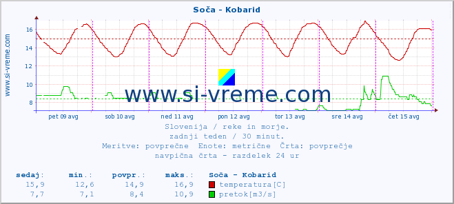 POVPREČJE :: Soča - Kobarid :: temperatura | pretok | višina :: zadnji teden / 30 minut.