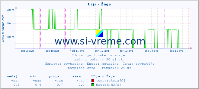 POVPREČJE :: Učja - Žaga :: temperatura | pretok | višina :: zadnji teden / 30 minut.