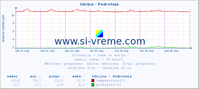 POVPREČJE :: Idrijca - Podroteja :: temperatura | pretok | višina :: zadnji teden / 30 minut.