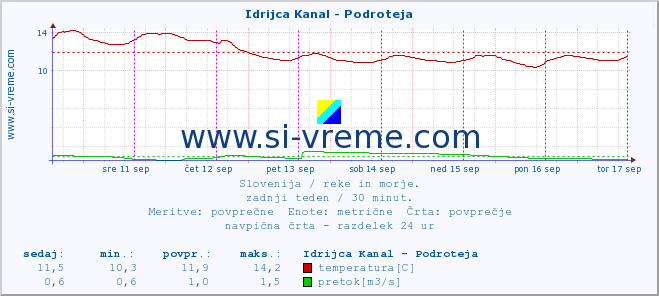 POVPREČJE :: Idrijca Kanal - Podroteja :: temperatura | pretok | višina :: zadnji teden / 30 minut.