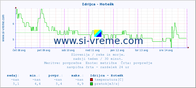 POVPREČJE :: Idrijca - Hotešk :: temperatura | pretok | višina :: zadnji teden / 30 minut.