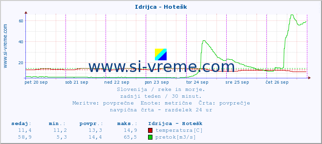 POVPREČJE :: Idrijca - Hotešk :: temperatura | pretok | višina :: zadnji teden / 30 minut.