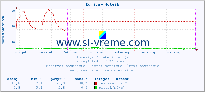 POVPREČJE :: Idrijca - Hotešk :: temperatura | pretok | višina :: zadnji teden / 30 minut.