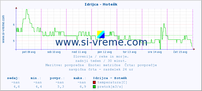 POVPREČJE :: Idrijca - Hotešk :: temperatura | pretok | višina :: zadnji teden / 30 minut.