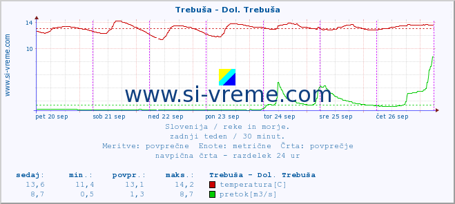 POVPREČJE :: Trebuša - Dol. Trebuša :: temperatura | pretok | višina :: zadnji teden / 30 minut.