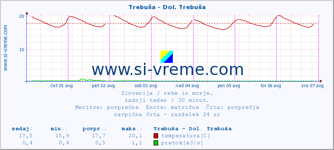 POVPREČJE :: Trebuša - Dol. Trebuša :: temperatura | pretok | višina :: zadnji teden / 30 minut.