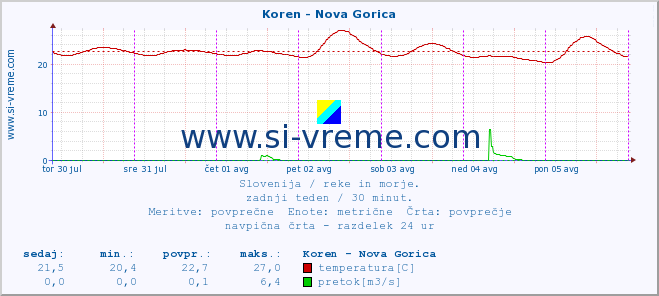 POVPREČJE :: Koren - Nova Gorica :: temperatura | pretok | višina :: zadnji teden / 30 minut.