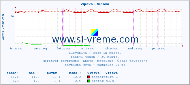 POVPREČJE :: Vipava - Vipava :: temperatura | pretok | višina :: zadnji teden / 30 minut.