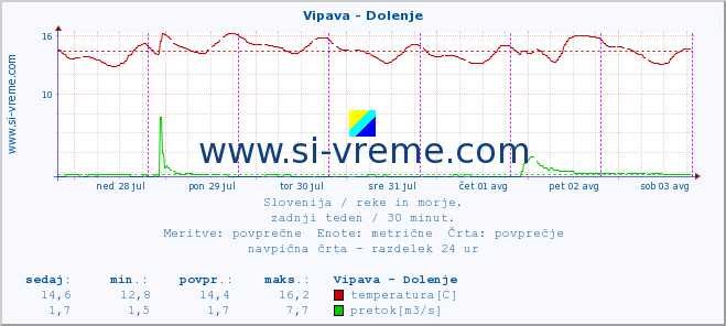 POVPREČJE :: Vipava - Dolenje :: temperatura | pretok | višina :: zadnji teden / 30 minut.