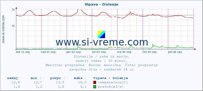 POVPREČJE :: Vipava - Dolenje :: temperatura | pretok | višina :: zadnji teden / 30 minut.