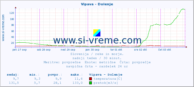 POVPREČJE :: Vipava - Dolenje :: temperatura | pretok | višina :: zadnji teden / 30 minut.