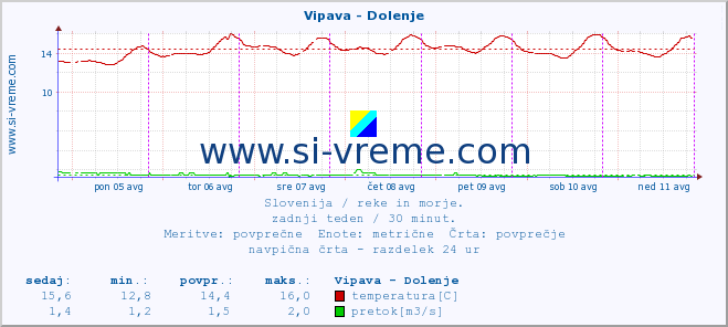 POVPREČJE :: Vipava - Dolenje :: temperatura | pretok | višina :: zadnji teden / 30 minut.