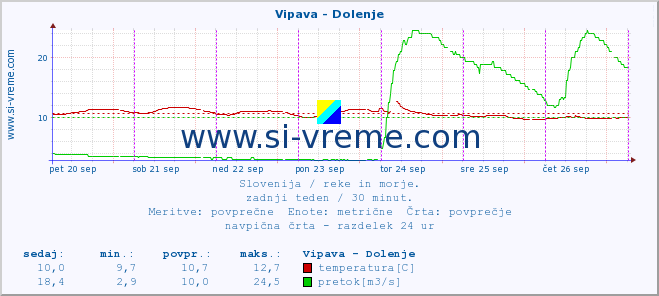 POVPREČJE :: Vipava - Dolenje :: temperatura | pretok | višina :: zadnji teden / 30 minut.