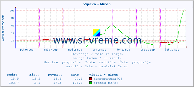 POVPREČJE :: Vipava - Miren :: temperatura | pretok | višina :: zadnji teden / 30 minut.